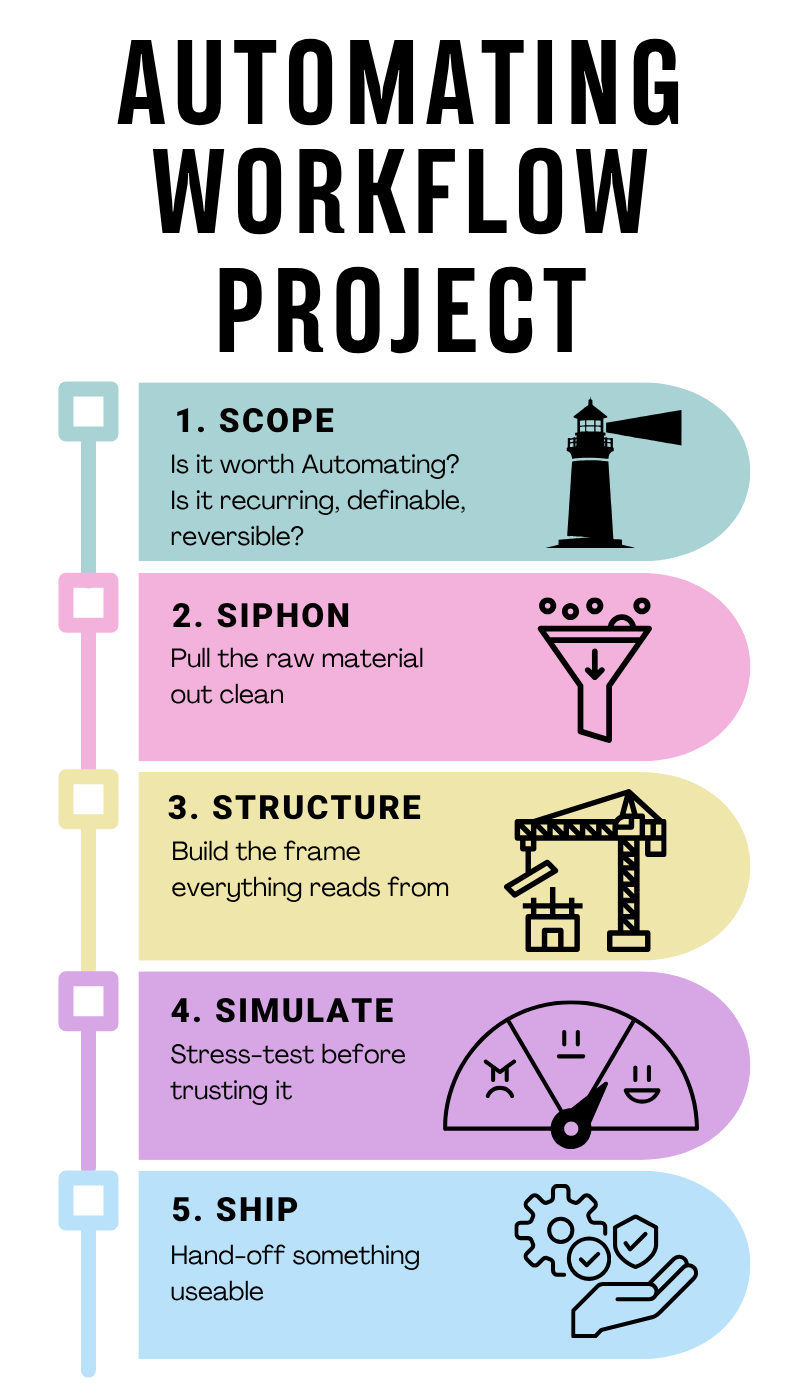 Five-stage automation framework: Scope, Siphon, Structure, Simulate, Ship — each stage illustrated with a distinctive icon