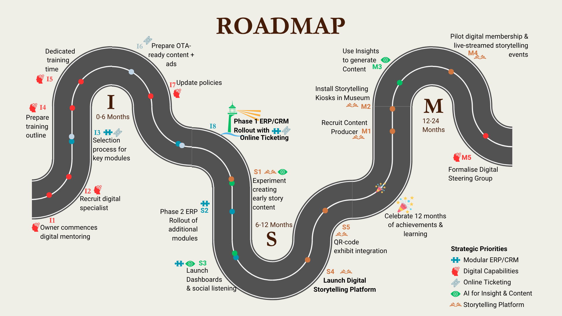 Two-year implementation roadmap showing phased digital transformation actions across 0-24 months