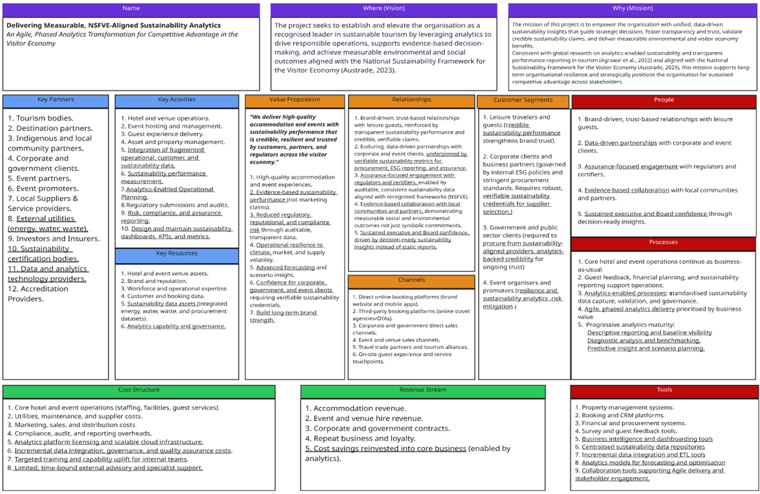 Business Model Canvas mapping the organisation's value creation against the National Sustainability Framework for the Visitor Economy